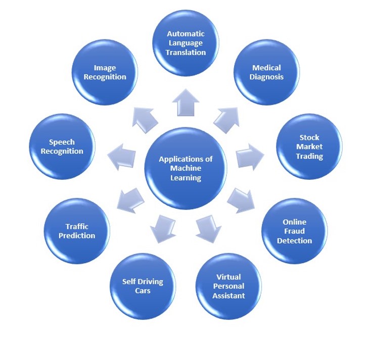 Applications of Machine Learning